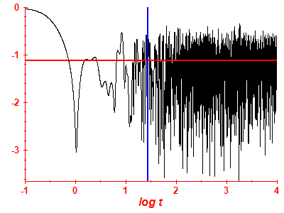 Survival probability log